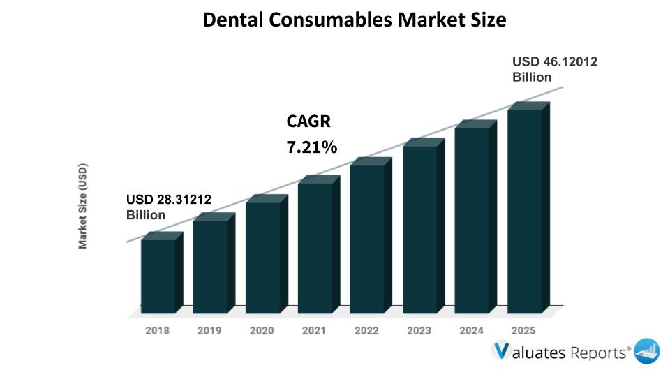 Dental Consumable Market Report